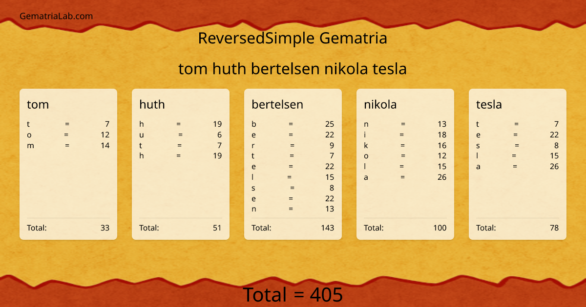 tom huth bertelsen nikola tesla in reversedSimple Gematria